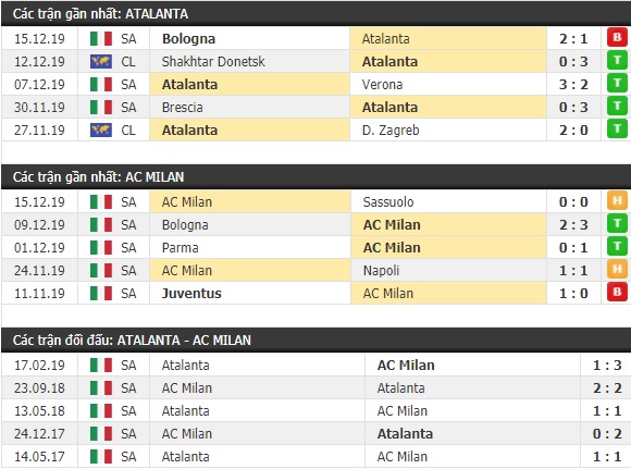 Thành tích và kết quả đối đầu Atalanta vs AC Milan