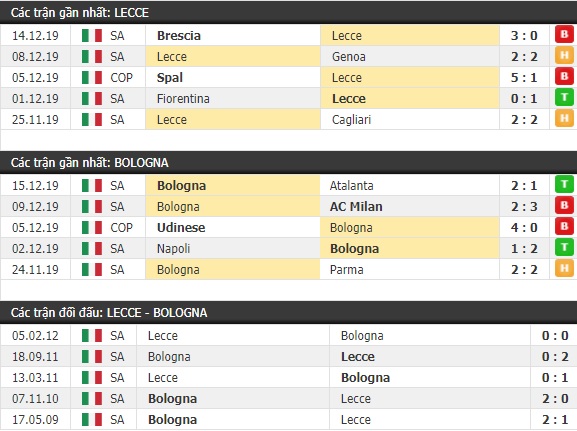 Thành tích và kết quả đối đầu Lecce vs Bologna