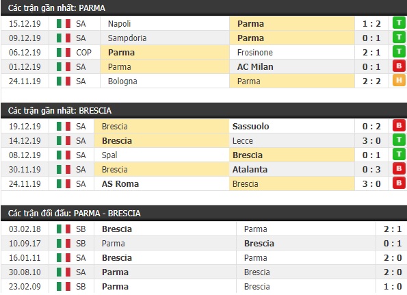 Thành tích và kết quả đối đầu Parma vs Brescia