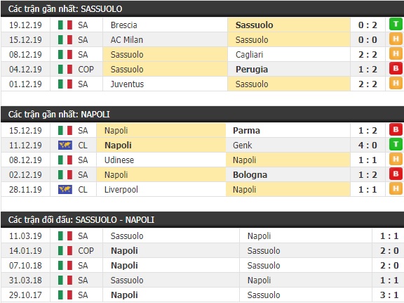 Thành tích và kết quả đối đầu Sassuolo vs Napoli