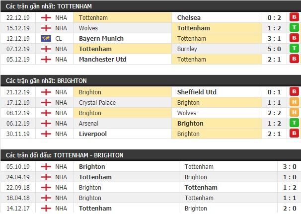 Thành tích và kết quả đối đầu Tottenham vs Brighton