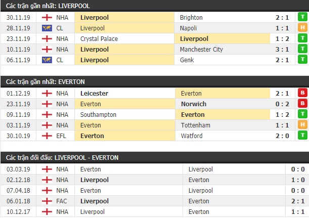 Thành tích và kết quả đối đầu Liverpool vs Everton