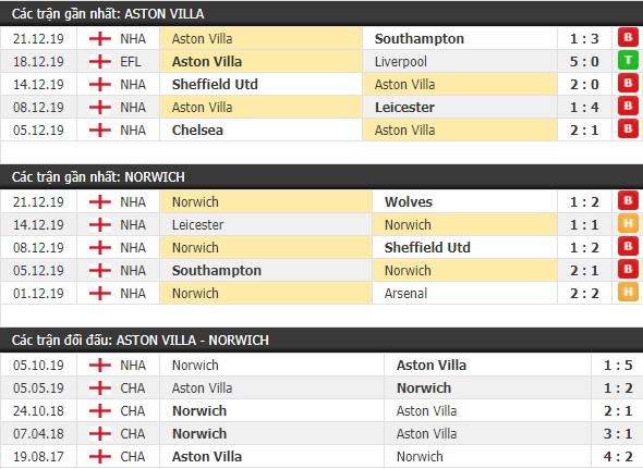 Thành tích và kết quả đối đầu Aston Villa vs Norwich