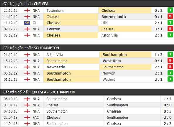 Thành tích và kết quả đối đầu Chelsea vs Southampton