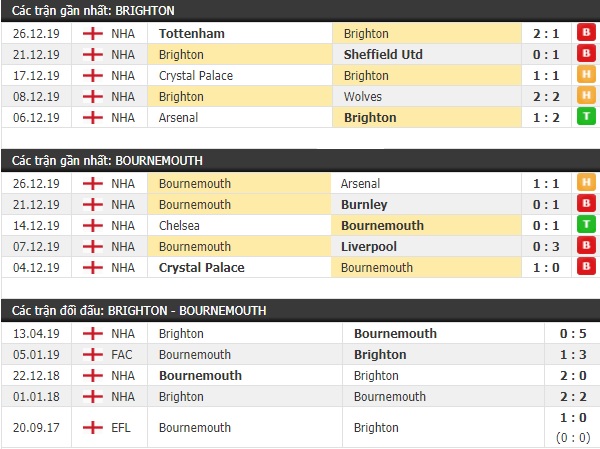 Thành tích và kết quả đối đầu Brighton vs Bournemouth