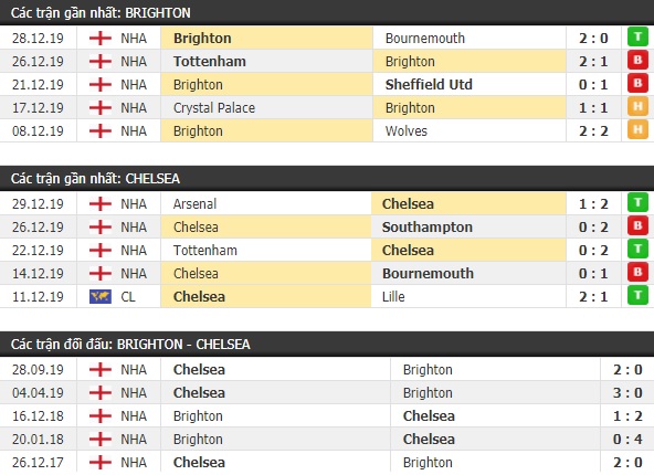 Thành tích và kết quả đối đầu Brighton vs Chelsea