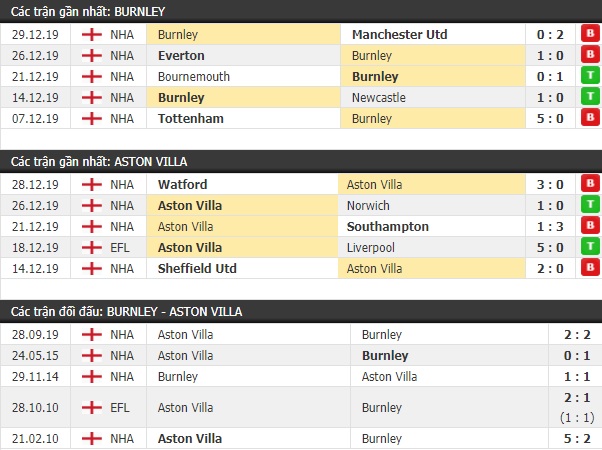 Thành tích và kết quả đối đầu Burnley vs Aston Villa