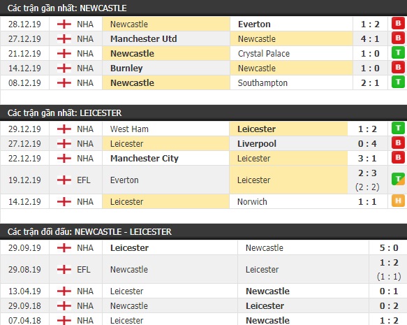 Thành tích và kết quả đối đầu Newcastle vs Leicester