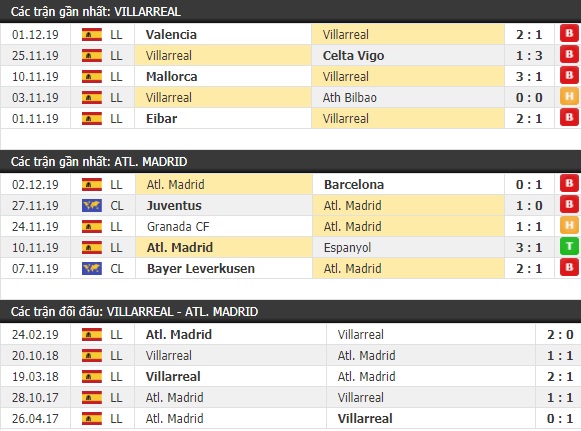 Thành tích và kết quả đối đầu Villarreal vs Atletico Madrid