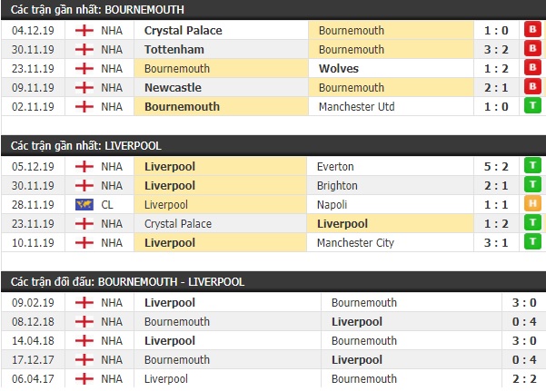 Thành tích và kết quả đối đầu Bournemouth vs Liverpool