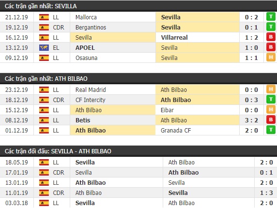 Thành tích và kết quả đối đầu Sevilla vs Ath Bilbao