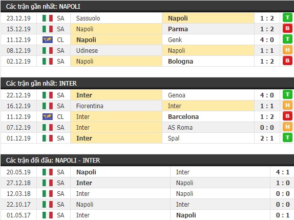 Thành tích và kết quả đối đầu Napoli vs Inter Milan