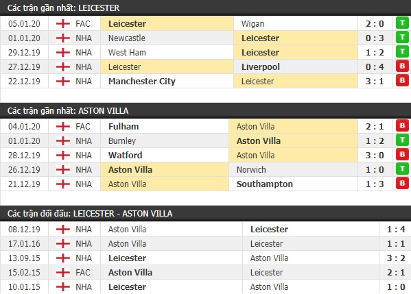 Thành tích và kết quả đối đầu Leicester vs Aston Villa