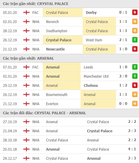 Thành tích và kết quả đối đầu Crystal Palace vs Arsenal