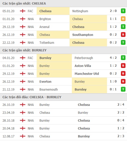 Thành tích và kết quả đối đầu Chelsea vs Burnley