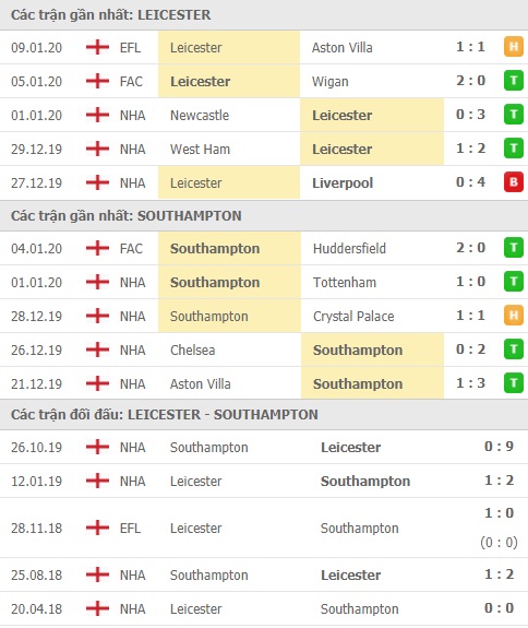 Thành tích và kết quả đối đầu Leicester vs Southampton