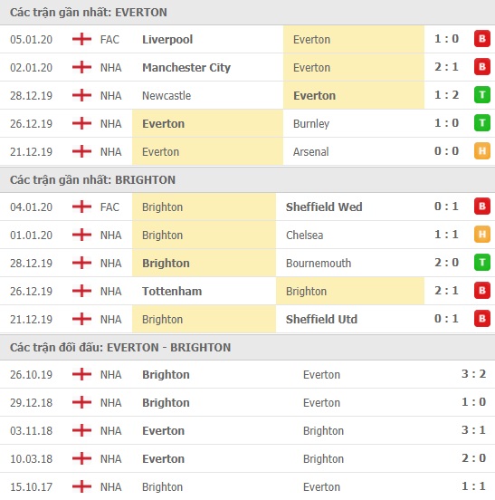 Thành tích và kết quả đối đầu Everton vs Brighton