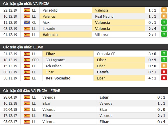 Thành tích và kết quả đối đầu Valencia vs Eibar