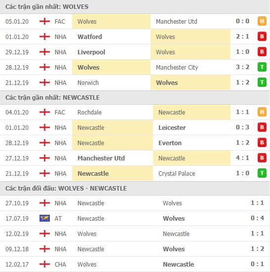 Thành tích và kết quả đối đầu Wolves vs Newcastle
