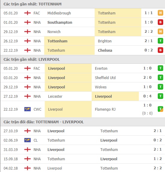 Thành tích và kết quả đối đầu Tottenham vs Liverpool