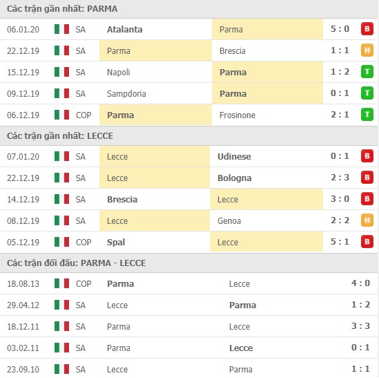 Thành tích và kết quả đối đầu Parma vs Lecce