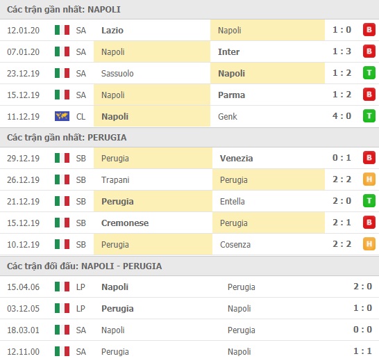 Thành tích và kết quả đối đầu Napoli vs Perugia