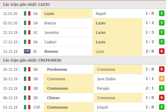 Thành tích và kết quả đối đầu Lazio vs Cremonese