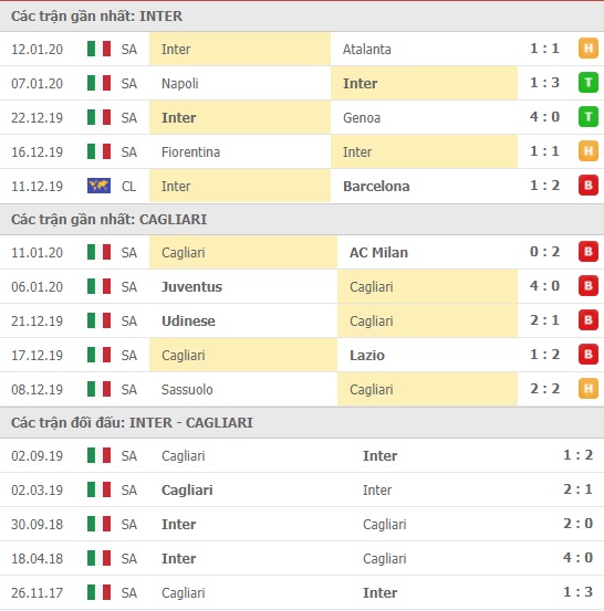 Thành tích và kết quả đối đầu Inter Milan vs Cagliari
