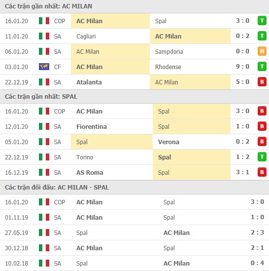 Thành tích và kết quả đối đầu AC Milan vs Spal
