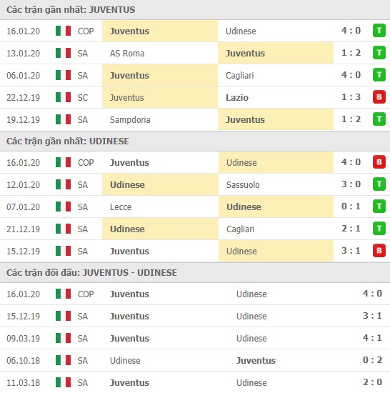 Thành tích và kết quả đối đầu Juventus vs Udinese