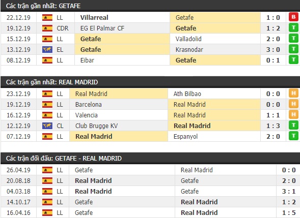 Thành tích và kết quả đối đầu Getafe vs Real Madrid