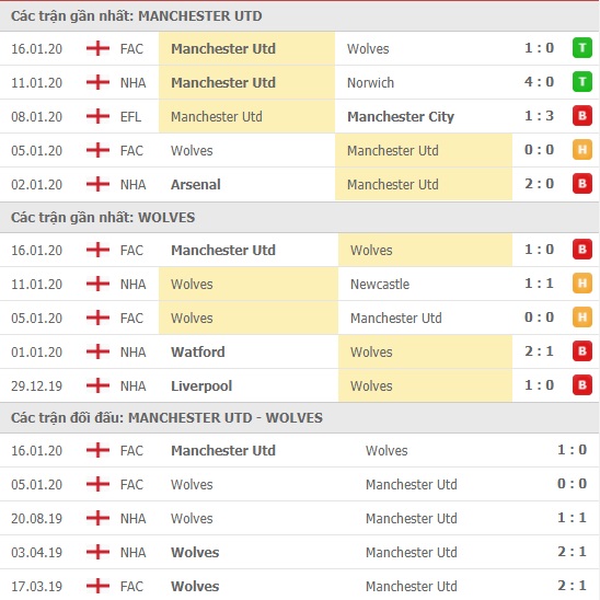 Thành tích và kết quả đối đầu Manchester United vs Wolves