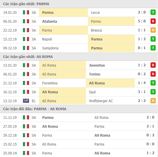 Thành tích và kết quả đối đầu Parma vs AS Roma