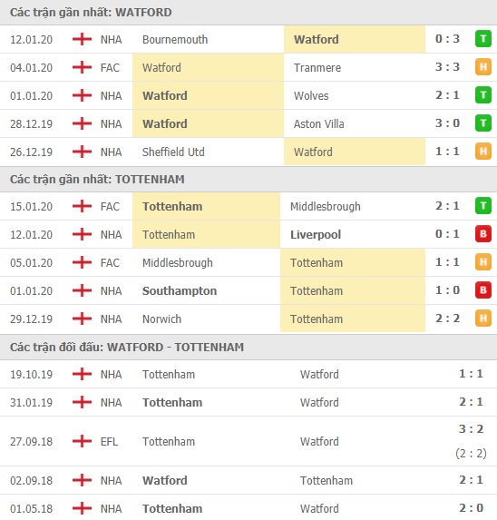 Thành tích và kết quả đối đầu Watford vs Tottenham