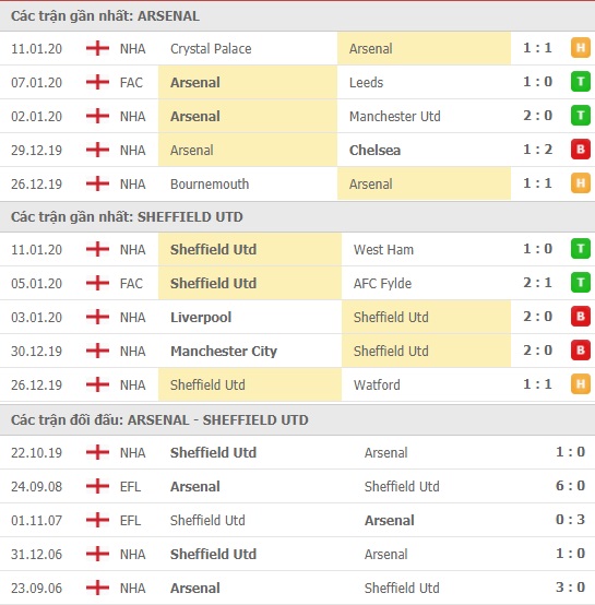 Thành tích và kết quả đối đầu Arsenal vs Sheffield Utd