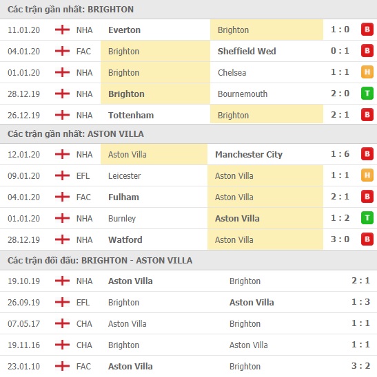 Thành tích và kết quả đối đầu Brighton vs Aston Villa