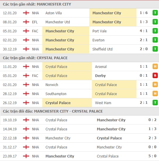 Thành tích và kết quả đối đầu Man City vs Crystal Palace