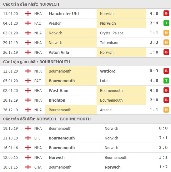 Thành tích và kết quả đối đầu Norwich vs Bournemouth