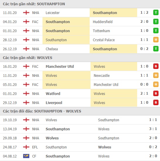 Thành tích và kết quả đối đầu Southampton vs Wolves