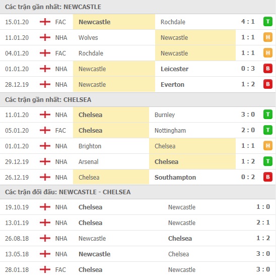 Thành tích và kết quả đối đầu Newcastle vs Chelsea
