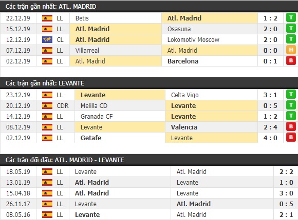 Thành tích và kết quả đối đầu Atletico Madrid vs Levante