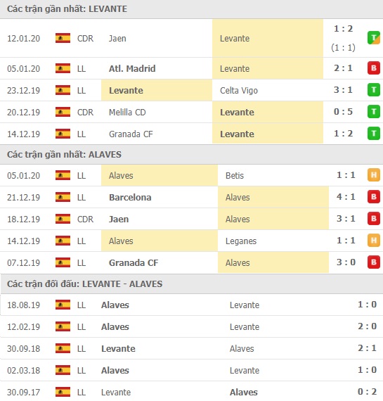 Thành tích và kết quả đối đầu Levante vs Alaves