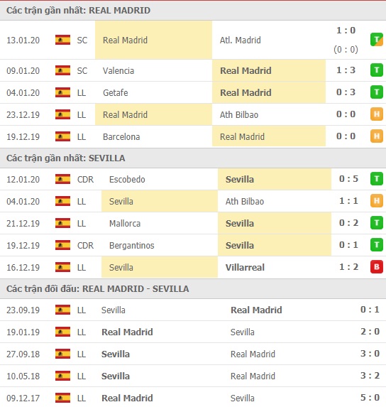 Thành tích và kết quả đối đầu Real Madrid vs Sevilla