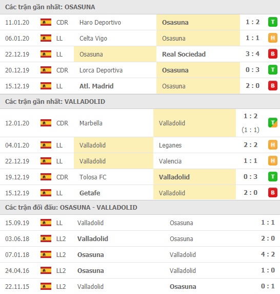 Thành tích và kết quả đối đầu Osasuna vs Valladolid