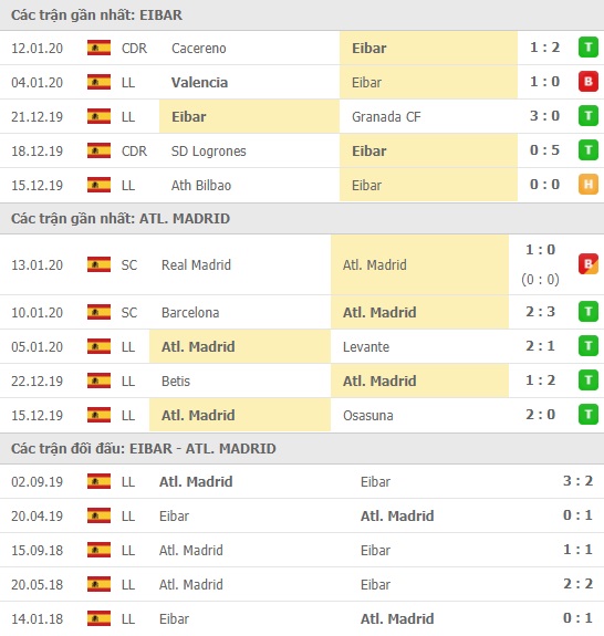 Thành tích và kết quả đối đầu Eibar vs Atletico Madrid