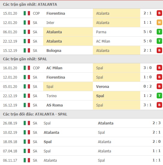 Thành tích và kết quả đối đầu Atalanta vs Spal