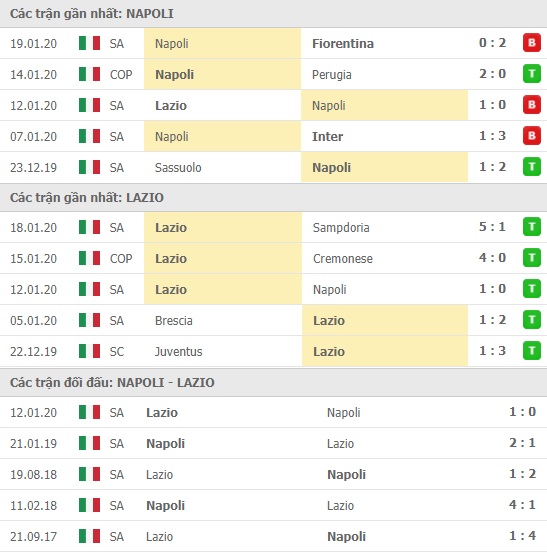 Thành tích và kết quả đối đầu Napoli vs Lazio