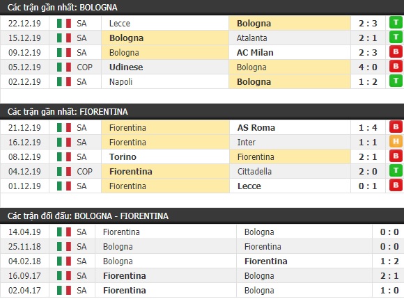 Thành tích và kết quả đối đầu Bologna vs Fiorentina