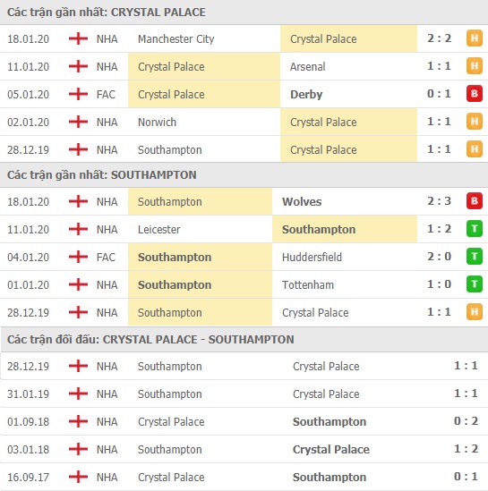 Thành tích và kết quả đối đầu Crystal Palace vs Southampton