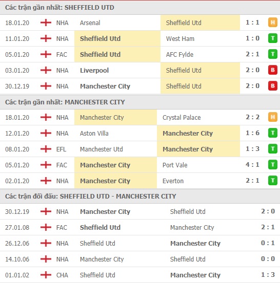 Thành tích và kết quả đối đầu Sheffield Utd vs Man City